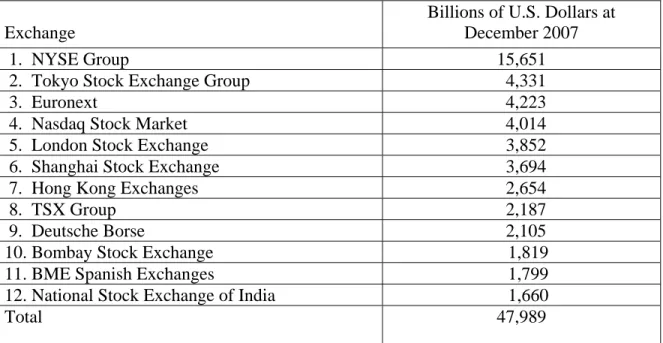 Table 1: Domestic Equity Market Capitalization of 12 Largest Stock Exchanges 