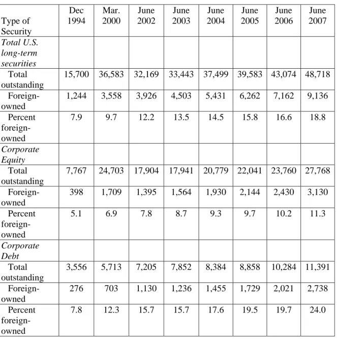 Table 3:  Value of Foreign-Owned U.S. Long-term Securities   and Share of the Total Outstanding 