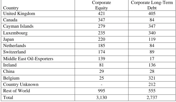 Table 4:  Value of Foreign Holdings of U.S. Securities   by Major Investing Country and Type of Security 