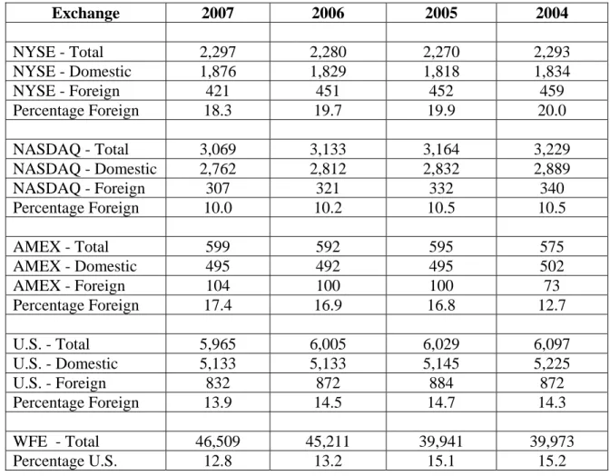 Table 5: Number of Listed Companies on Major U.S. Exchanges 