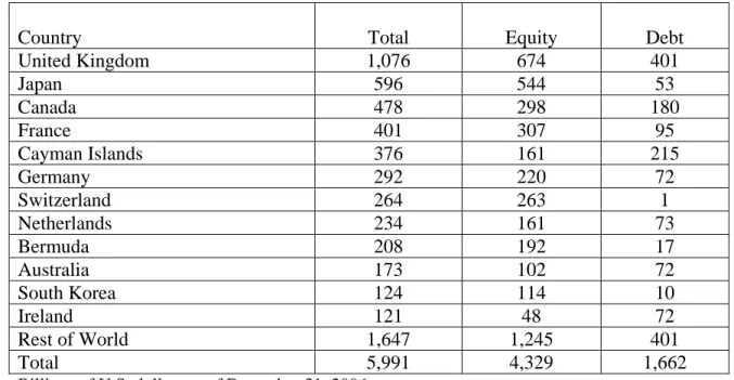 Table 9:  Market Value of U.S. Holdings of Foreign Securities  by Country and Type of Security 