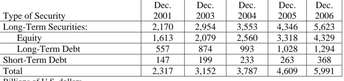 Table 8:  Market Value of U.S. Holdings of Foreign Securities  by Type of Security 