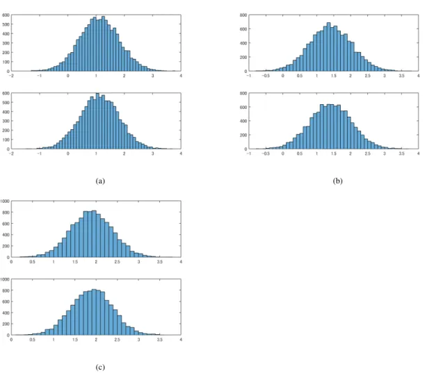 Fig. 2. Histogram of a Shot Noise Process λ (Upper Panel) and Its Approximation ˜ λ (Lower Panel)