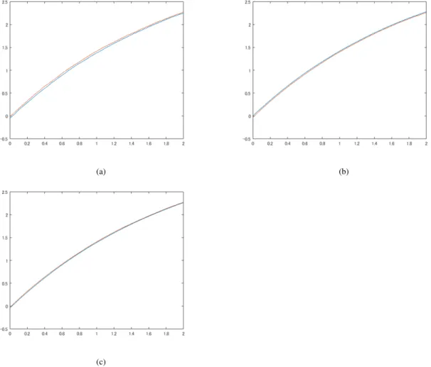 Fig. 3. Average of the Simulated Trajectories of a Shot Noise Process λ (Blue Line) and Its Approximation ˜ λ (Red Line)