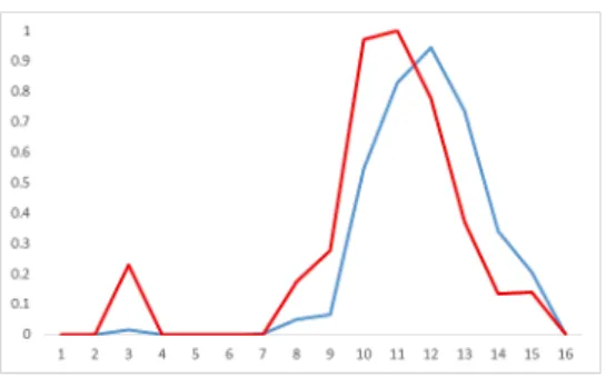 Fig. 4. The Simultaneous Default Probabilities of All Three Companies. The red line denotes the shot noise model and the blue line denotes the GBM model