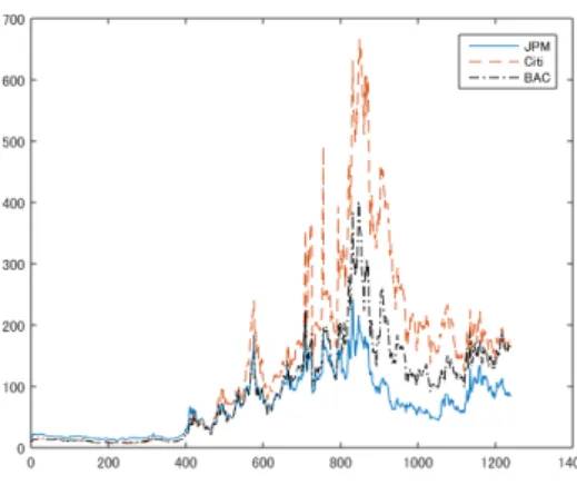Fig. 5. CDS Spreads for All Three Companies. The vertical axis denotes CDS spread value in basis points and the horizontal axis denotes the corresponding (·) th trading day starting from 2005/12/30.