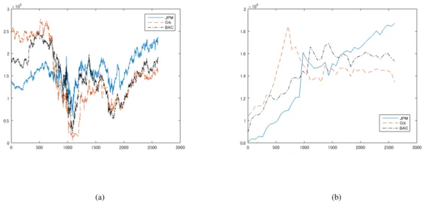 Fig. B.1. Equities (a) and Debts (b) for All Three Companies. The vertical axis denotes values in millions of US dollars and the horizontal axis denotes the corresponding (·) th trading day starting from 2004/12/31.