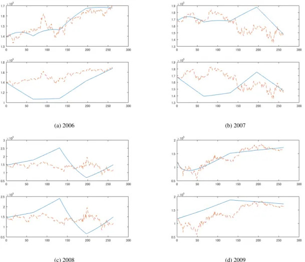 Fig. B.2. Implied (Solid Line) and Realized (Dashed Line) Equities for JPM for the Corresponding Subperiods