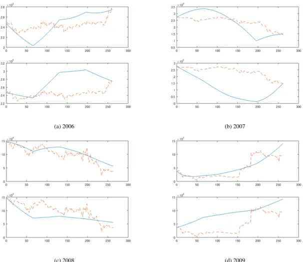 Fig. B.3. Implied (Solid Line) and Realized (Dashed Line) Equities for Citi for the Corresponding Subperiods
