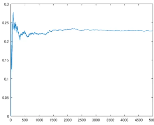 Fig. B.5. Convergence of the Simultaneous Default Probability (Table B.7, Horizontal Axis Label 3, Shot Noise) Displayed up to 5000 trials.