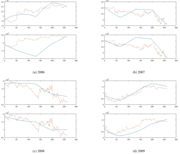 Fig. B.4. Implied (Solid Line) and Realized (Dashed Line) Equities for BAC for the Corresponding Subperiods