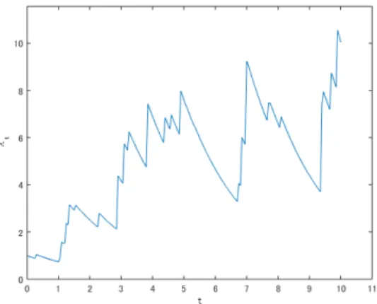 Fig. 1. An example of a simulated sample path of a shot noise process up to time T = 10