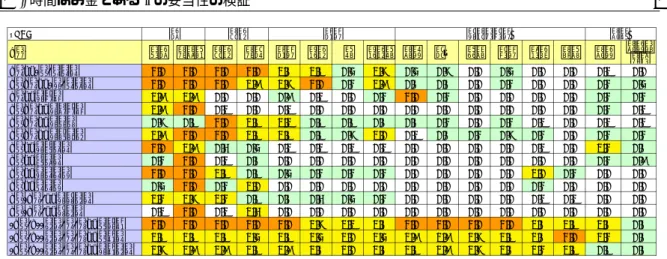 図 1 [[ 時間はお金である ]] に関係する容認性のパターン ( 区間 [0,2] の平均値 ) [2,2] を橙色で , [1,2] を黄 色で , [0.1,1] を薄緑色で着色 ]
