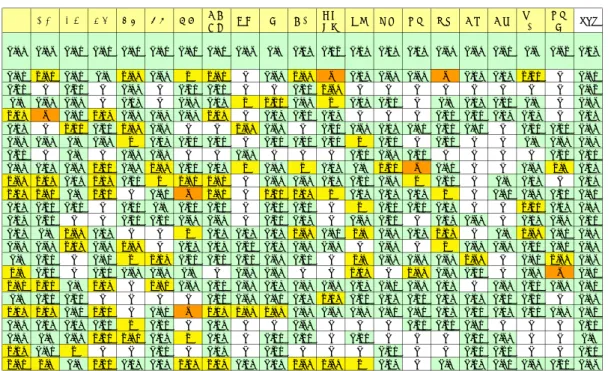 図 6 名詞がコードする概念の資源性を基礎づける容認性のパターン ( 区間 [0,2] の平均値 ) [2,2] を橙色 で , [1,2] を黄色で , [0.1,1] を薄緑色で着色 ]
