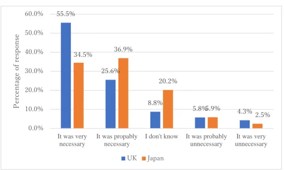 Figure 6: Evaluation of Lockdown (U.K.) and Declaration of Emergency (Japan) 