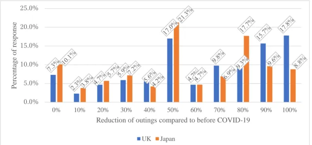 Figure 7:  Desired and actual reduction in outings 