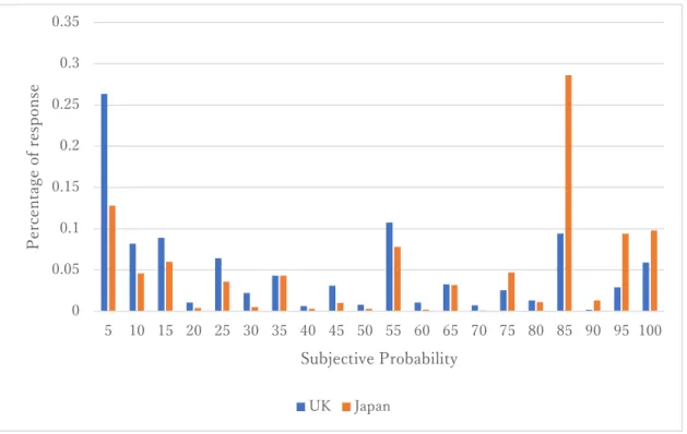 Figure 9: Subjective probability response distributions for the U.K. and Japan 
