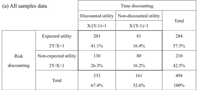 Table 1: Expected and Discounted Utilities Anomalies