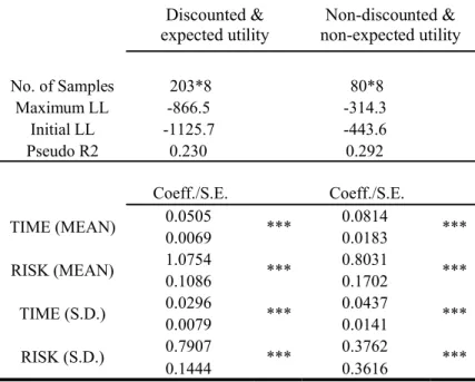 Table 2: Estimation Results of Conjoint Analysis