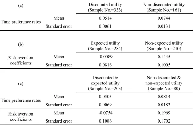 Table 3: Time preference rates and risk aversion coefficients for all sample data