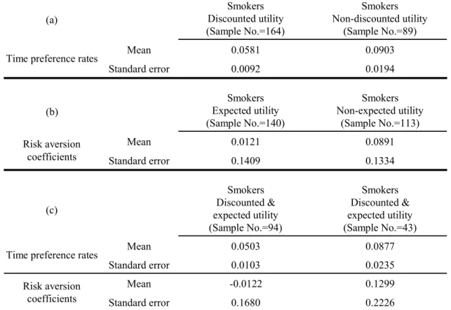 Table 4: Time preference rates and risk aversion coefficients for smokers