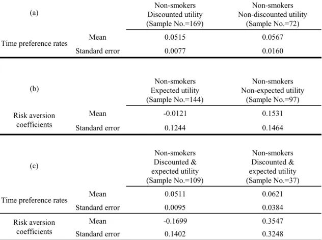 Table 5: Time preference rates and risk aversion coefficients for non-smokers