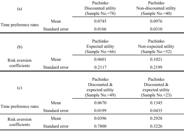 Table 6: Time preference rates and risk aversion coefficients for pachinko