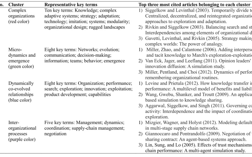 Table 1. A summary of four clusters, key terms* and associated three top-cited articles 