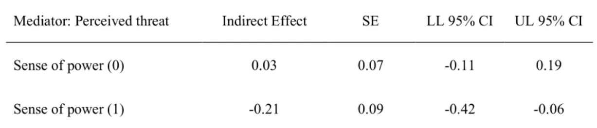 Table 7. Conditional Indirect Effect Result for Chinese sample 