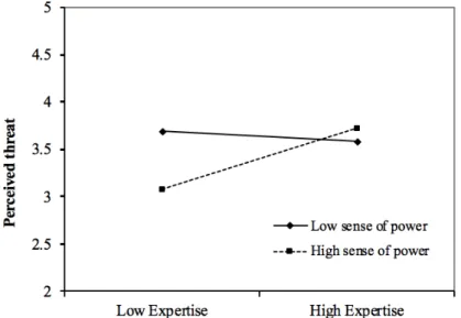 Figure 2. Interaction of Employees’ Expertise and Supervisors’ Sense of Power on  Perceived Threat 