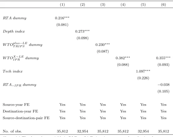 Table 2: PPML Estimations: The Impact of Deep RTAs on Cross-border Licensing