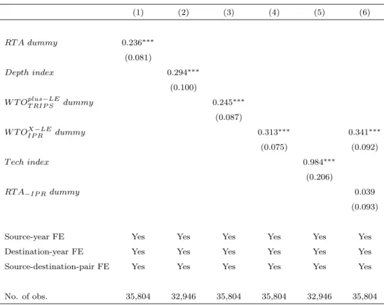Table 3: Robustness Checks: PPML Estimations Excluding Outliers