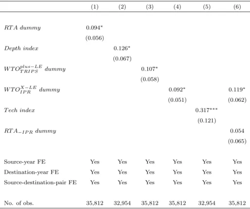 Table 4: Robustness Checks: Multinomial PML Estimations