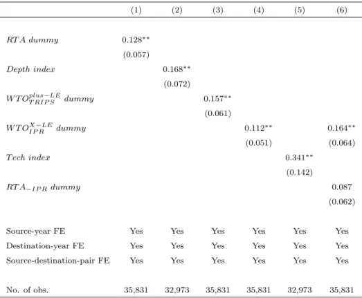 Table 5: Robustness Checks: Negative Binomial Estimations