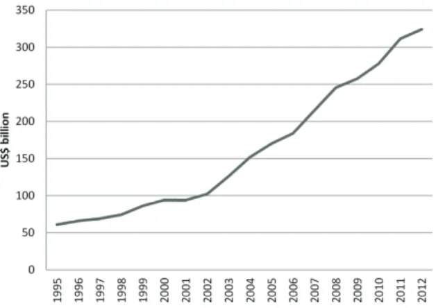Figure 1: World Total Bilateral Flows of Royalties & License Fees (1995–2012, US$ billion) Source: Authors’ calculation from OECD data.