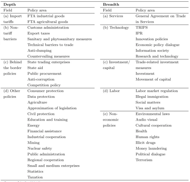 Table A.1: Depth and Breadth of RTAs