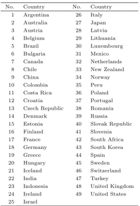 Table A.2: Countries Included in the Analysis