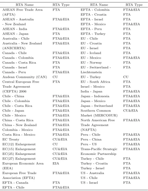 Table A.3: List of RTAs Included in This Study’s Dataset