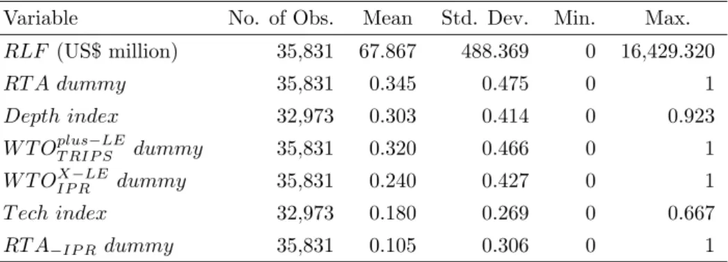 Table A.4: Descriptive Statistics