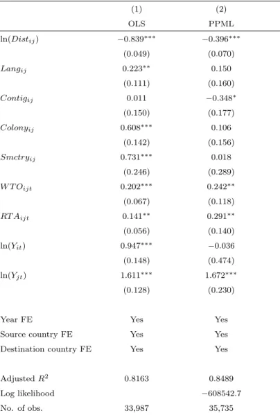 Table 1: Gravity for Cross-border Licensing