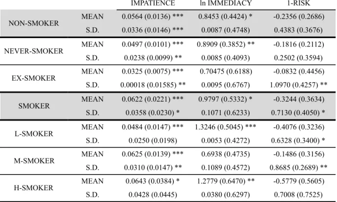 TABLE 2: Impatience, Immediacy, and Risk Parameters 