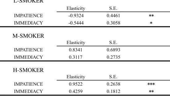TABLE 5: Nicotine Dependence Elasticities for Ordered Probit Model 