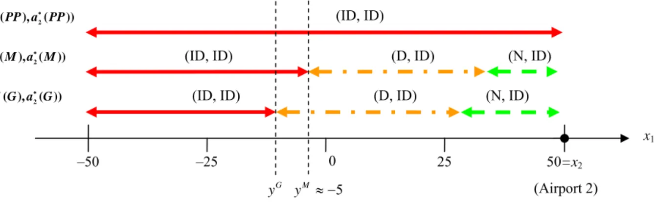 Figure 2: Allocations under Variable Airport Charges 