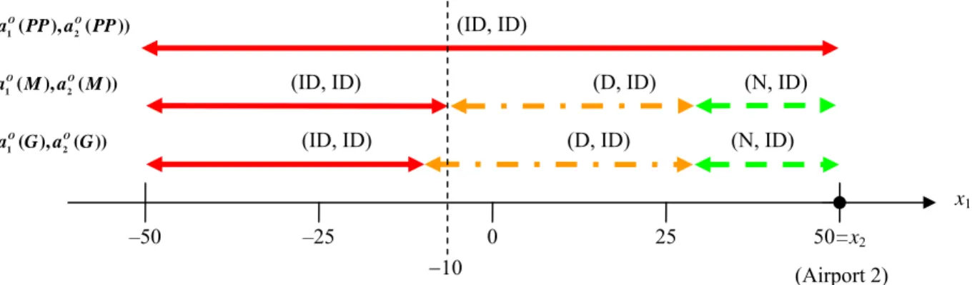 Figure 4: Allocations under Parametric Airport Charges 