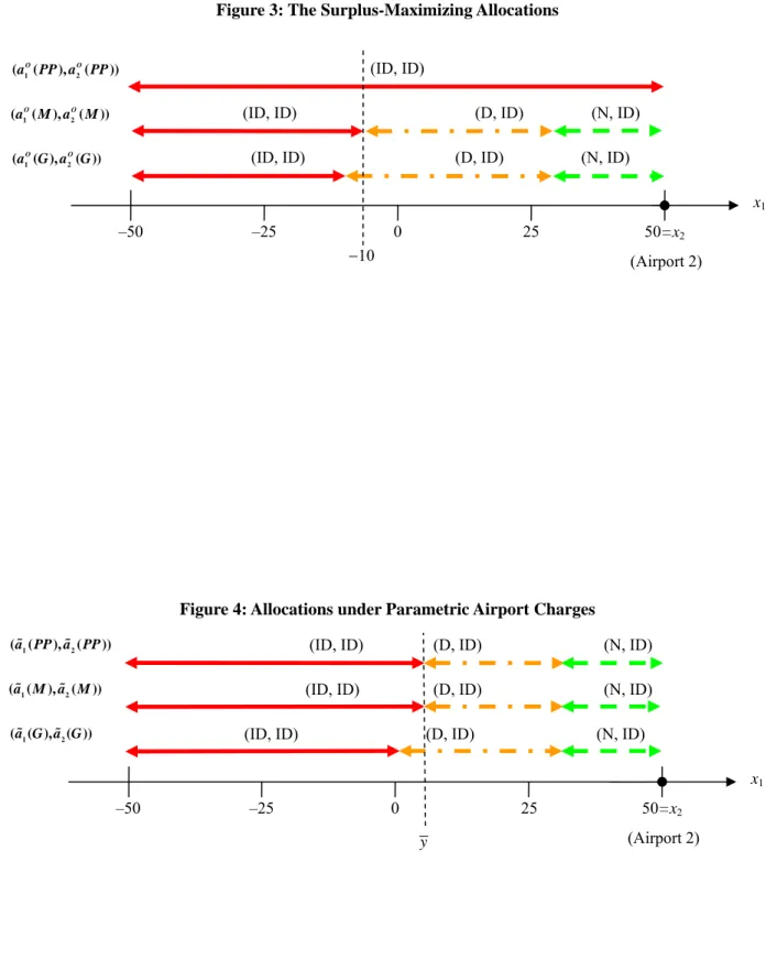 Figure 3: The Surplus-Maximizing Allocations 