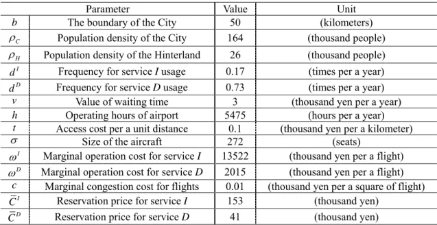 Table 2: Parameter Values 