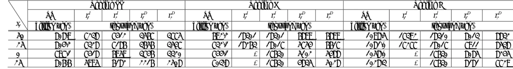 Table 3: Comparison of Social Surplus and Airport Charges 