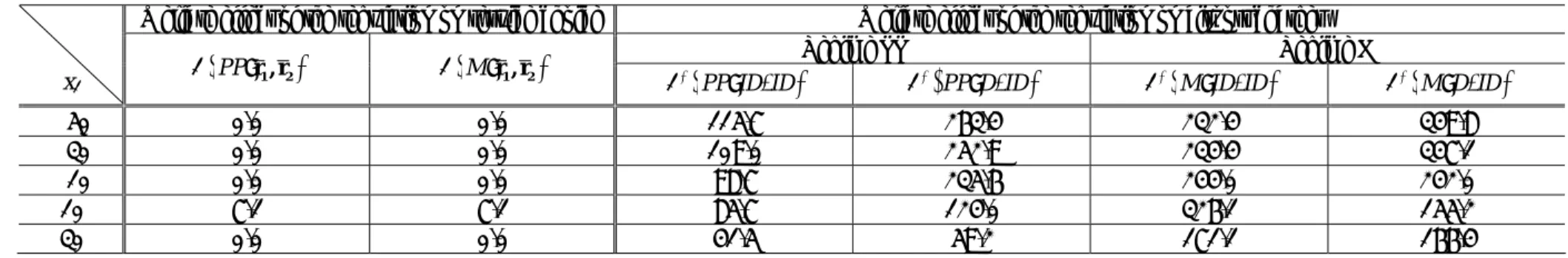 Table 4: Welfare Effects of Regulations at Various Locations of Airport 1 (Unit: billion yen) 