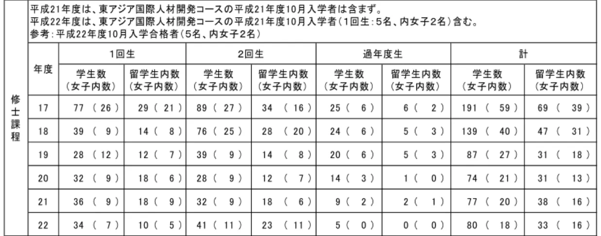 表 2-1  修士課程在籍者数 