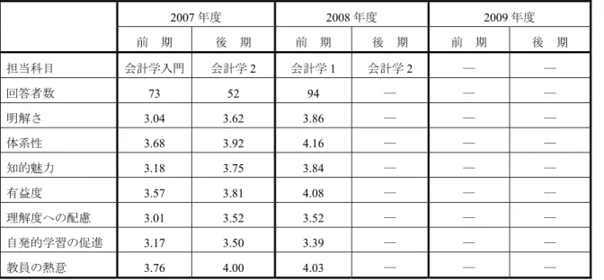表 2 は，経済学部が実施している「学生による授業評価アンケート」の担当授業に係る集計結果を 示したものである。学生の評価は，いくつかの例外も散見されるが，多くの項目で 3 の後半から 4 の 前半の水準にあり，担当授業はおおむね良好な評価を得てきたといえる。 